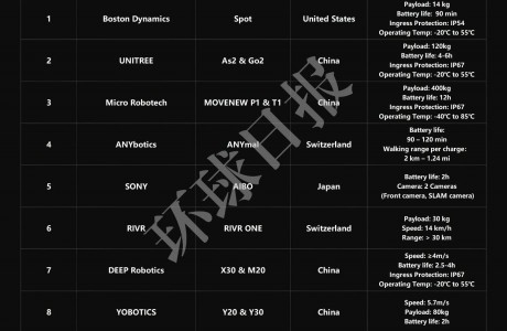 世界十大智能機器狗發布,五家中國企業上榜,“杭州四小狗”占領三席